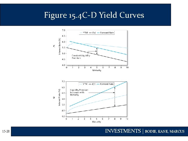 Figure 15. 4 C-D Yield Curves 15 -28 INVESTMENTS | BODIE, KANE, MARCUS 