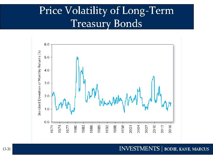Price Volatility of Long-Term Treasury Bonds 15 -31 INVESTMENTS | BODIE, KANE, MARCUS 
