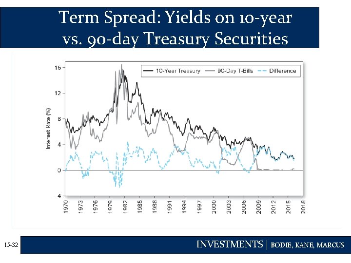 Term Spread: Yields on 10 -year vs. 90 -day Treasury Securities 15 -32 INVESTMENTS