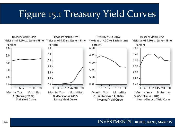 Figure 15. 1 Treasury Yield Curves 15 -4 INVESTMENTS | BODIE, KANE, MARCUS 