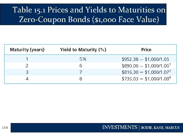 Table 15. 1 Prices and Yields to Maturities on Zero-Coupon Bonds ($1, 000 Face