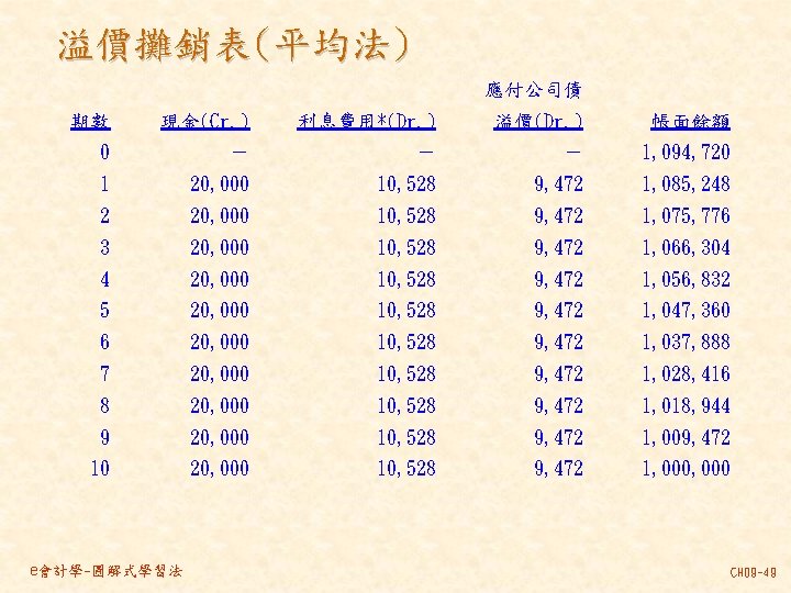 溢價攤銷表(平均法) 應付公司債 期數 現金(Cr. ) 利息費用*(Dr. ) 溢價(Dr. ) 帳面餘額 0 － － －