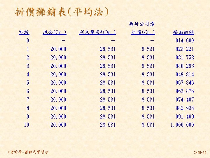 折價攤銷表(平均法) 應付公司債 期數 現金(Cr. ) 利息費用*(Dr. ) 折價(Cr. ) 帳面餘額 0 － － －