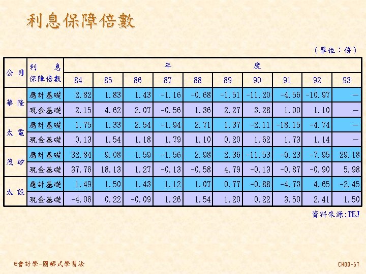 利息保障倍數 （單位：倍） 利 息 公 司 保障倍數 華 隆 太 電 茂 矽 太