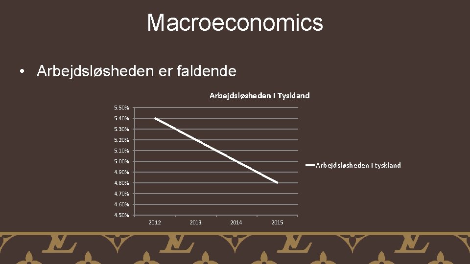 Macroeconomics • Arbejdsløsheden er faldende Arbejdsløsheden I Tyskland 5. 50% 5. 40% 5. 30%