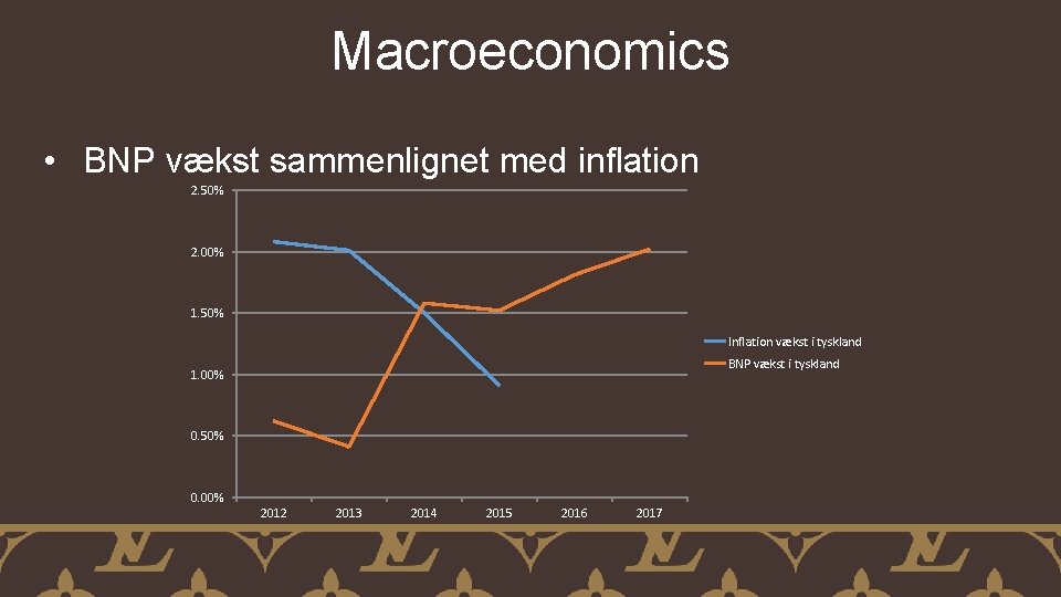 Macroeconomics • BNP vækst sammenlignet med inflation 2. 50% 2. 00% 1. 50% Inflation