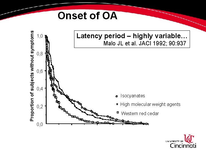 Proportion of subjects without symptoms Onset of OA Latency period – highly variable… 1, Proportion of subjects without symptoms Onset of OA Latency period – highly variable… 1,