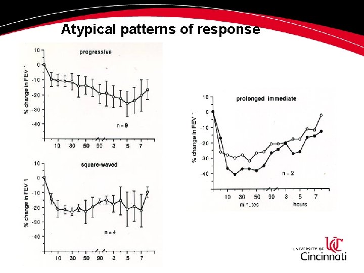 Atypical patterns of response Perrin B, Cartier A, Ghezzo H, Grammer L, Harris K, Atypical patterns of response Perrin B, Cartier A, Ghezzo H, Grammer L, Harris K,