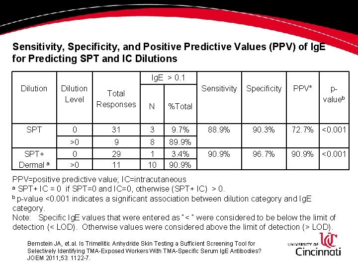 Sensitivity, Specificity, and Positive Predictive Values (PPV) of Ig. E for Predicting SPT and Sensitivity, Specificity, and Positive Predictive Values (PPV) of Ig. E for Predicting SPT and