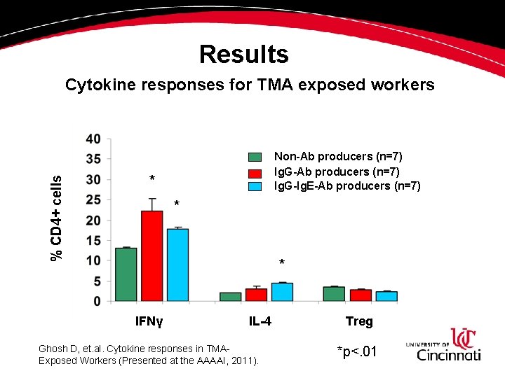 Results % CD 4+ cells Cytokine responses for TMA exposed workers Non-Ab producers (n=7) Results % CD 4+ cells Cytokine responses for TMA exposed workers Non-Ab producers (n=7)