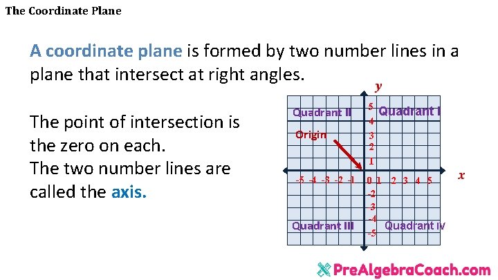 The Coordinate Plane A coordinate plane is formed by two number lines in a