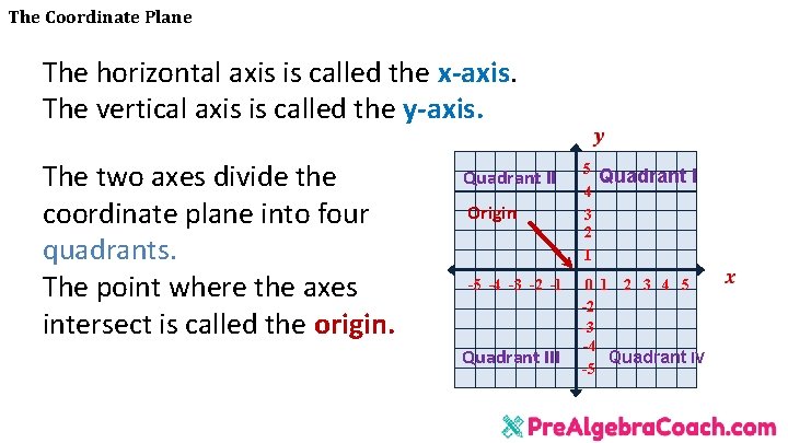 The Coordinate Plane The horizontal axis is called the x-axis. The vertical axis is
