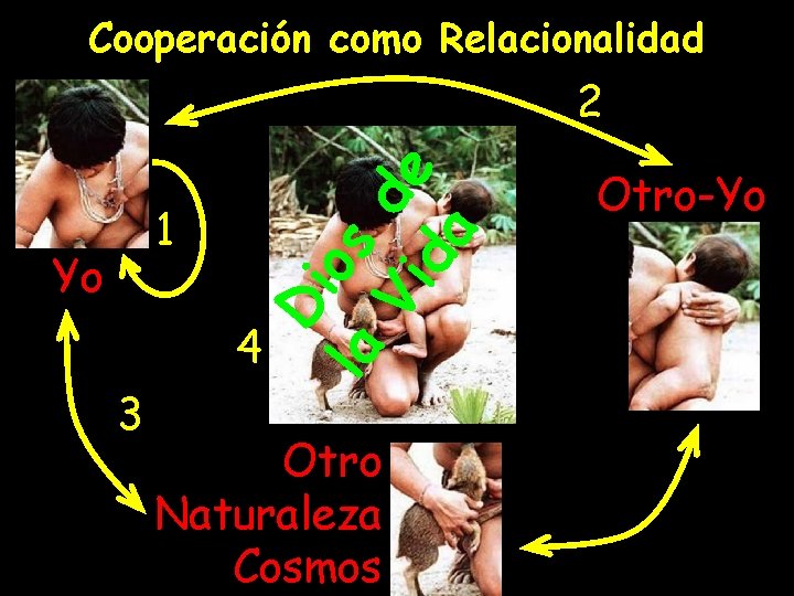 Cooperación como Relacionalidad 1 Di Yo la os Vi de da 2 4 3