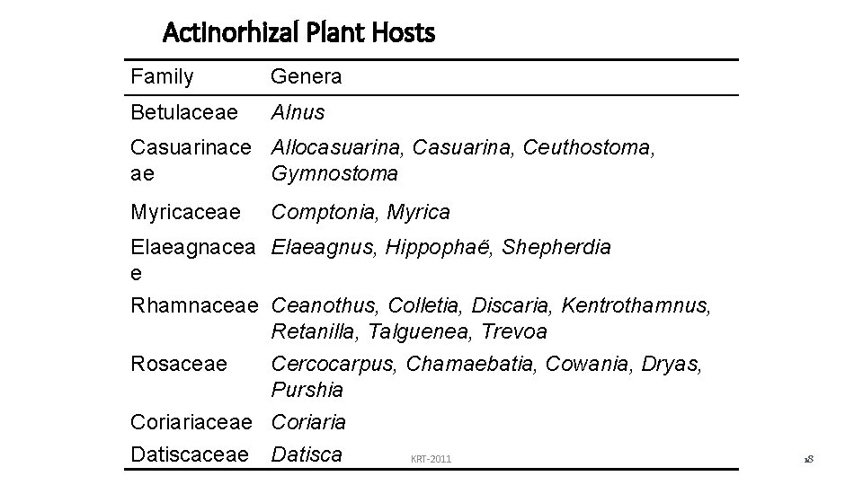 Actinorhizal Plant Hosts Family Genera Betulaceae Alnus Casuarinace Allocasuarina, Ceuthostoma, ae Gymnostoma Myricaceae Comptonia,