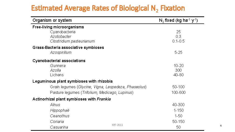 Estimated Average Rates of Biological N 2 Fixation Organism or system Free-living microorganisms Cyanobacteria