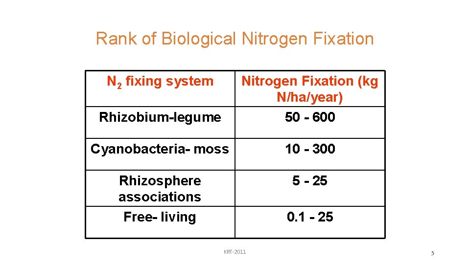 Rank of Biological Nitrogen Fixation N 2 fixing system Rhizobium-legume Nitrogen Fixation (kg N/ha/year)