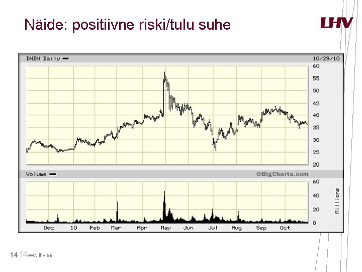 Näide: positiivne riski/tulu suhe 14 14 www. lhv. ee Näide: positiivne riski/tulu suhe 14 14 www. lhv. ee
