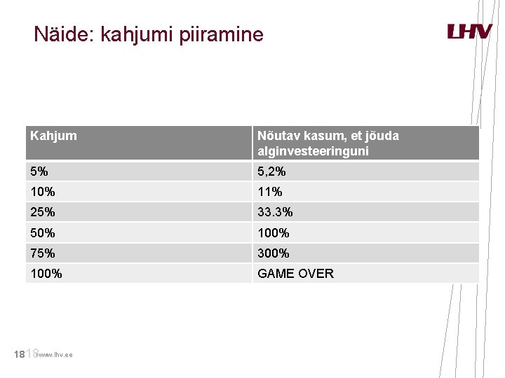 Näide: kahjumi piiramine Kahjum Nõutav kasum, et jõuda alginvesteeringuni 5% 5, 2% 10% 11% Näide: kahjumi piiramine Kahjum Nõutav kasum, et jõuda alginvesteeringuni 5% 5, 2% 10% 11%