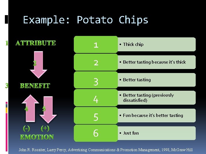 Example: Potato Chips 1 • Thick chip 2 • Better tasting because it’s thick