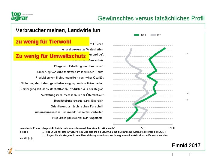 Gewünschtes versus tatsächliches Profil Verbraucher meinen, Landwirte tun Soll Ist zu wenig für Tierwohl