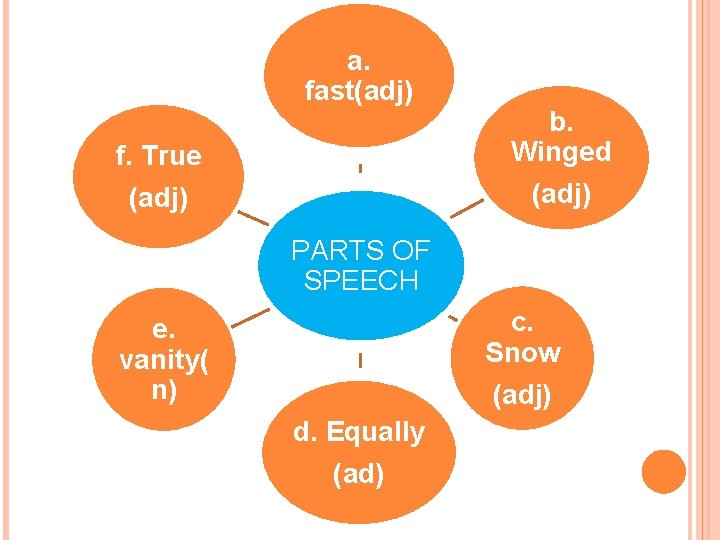 a. fast(adj) f. True (adj) b. Winged (adj) PARTS OF SPEECH c. Snow (adj)