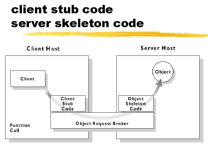 client stub code server skeleton code 
