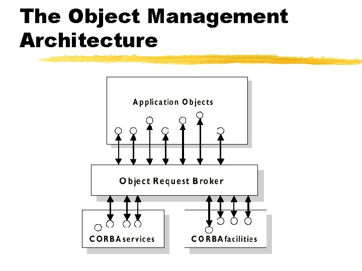 The Object Management Architecture 