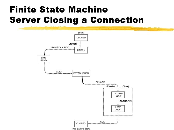 Finite State Machine Server Closing a Connection 