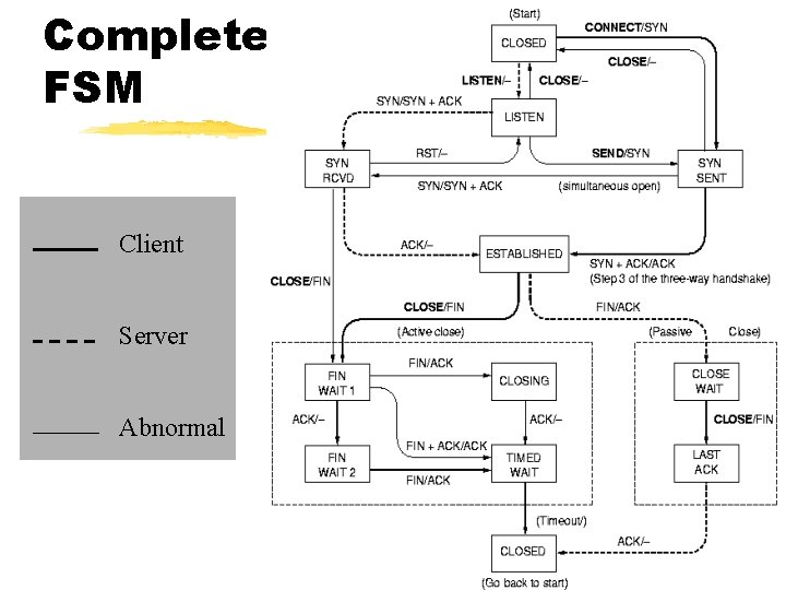 Complete FSM Client Server Abnormal 