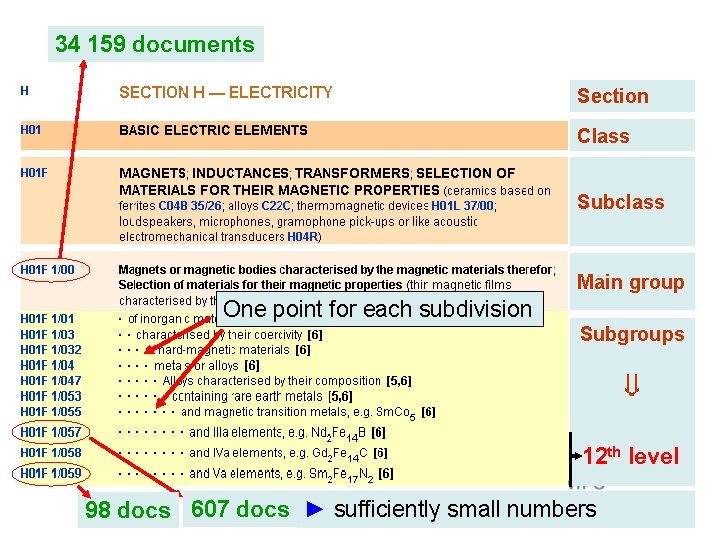 34 159 documents Section Class Subclass Main group One point for each subdivision Subgroups