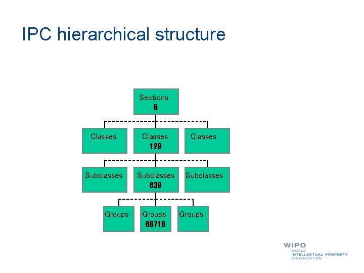 IPC hierarchical structure Sections 8 Classes 129 Classes Subclasses 639 Subclasses Groups 68718 Groups