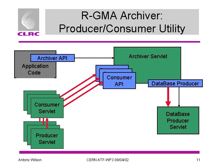 R-GMA Archiver: Producer/Consumer Utility Archiver API Application Code Archiver Servlet Consumer API Consumer Servlet