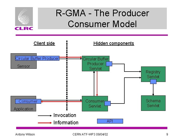 R-GMA - The Producer Consumer Model Client side Hidden components Circular Buffer Producer Servlet