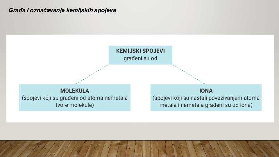 Građa i označavanje kemijskih spojeva 