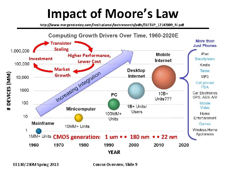 Impact of Moore’s Law http: //www. morganstanley. com/institutional/techresearch/pdfs/2 SETUP_12142009_RI. pdf # DEVICES (MM) Transistor