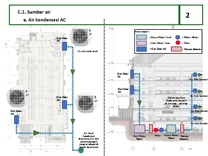 C. 1. Sumber air e. Air kondensasi AC 2 Keterangan : Out Door AC