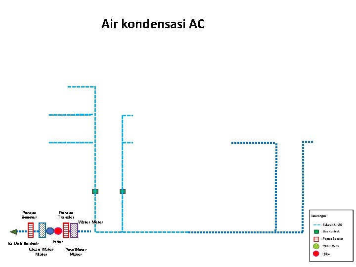 Air kondensasi AC Pompa Booster Pompa Transfer Water Meter Filter Ke Unit Sanitair Clean