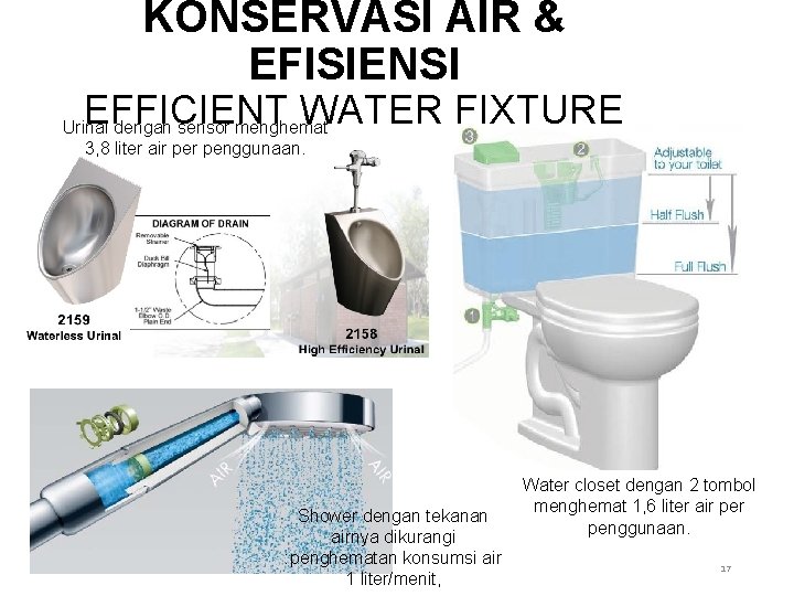 KONSERVASI AIR & EFISIENSI EFFICIENT WATER FIXTURE Urinal dengan sensor menghemat 3, 8 liter