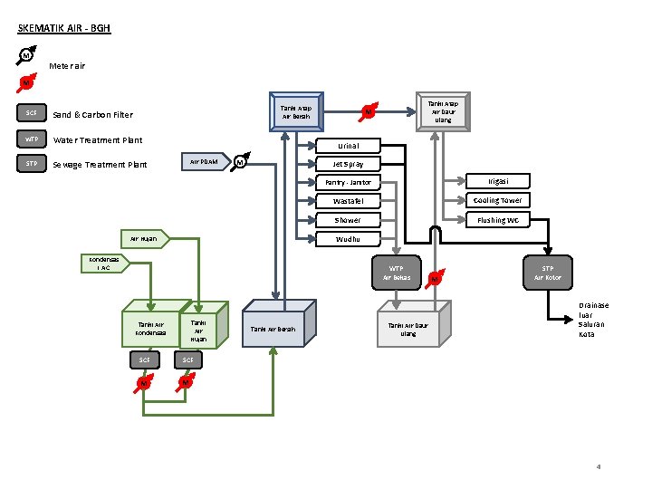 SKEMATIK AIR - BGH M Meter air M Tanki Atap Air Bersih SCF Sand
