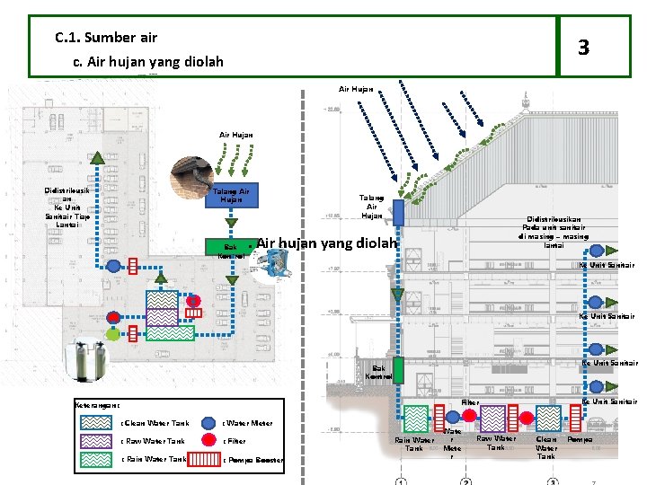 C. 1. Sumber air c. Air hujan yang diolah 3 Air Hujan Didistribusik an