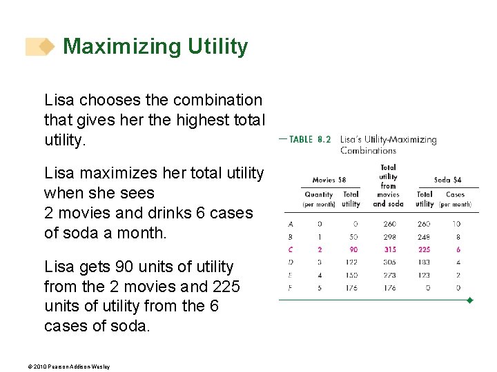 Maximizing Utility Lisa chooses the combination that gives her the highest total utility. Lisa