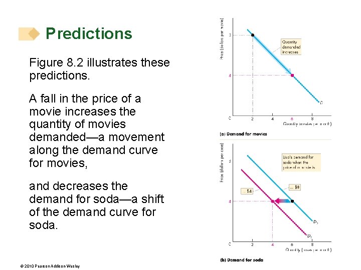 Predictions Figure 8. 2 illustrates these predictions. A fall in the price of a