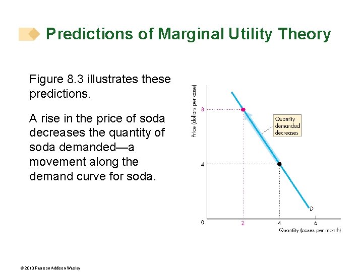 Predictions of Marginal Utility Theory Figure 8. 3 illustrates these predictions. A rise in