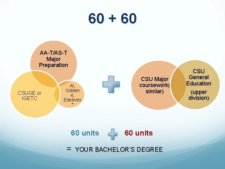 60 + 60 AA-T/AS-T Major Preparation CSUGE or IGETC AI, Golden 4, Electives *