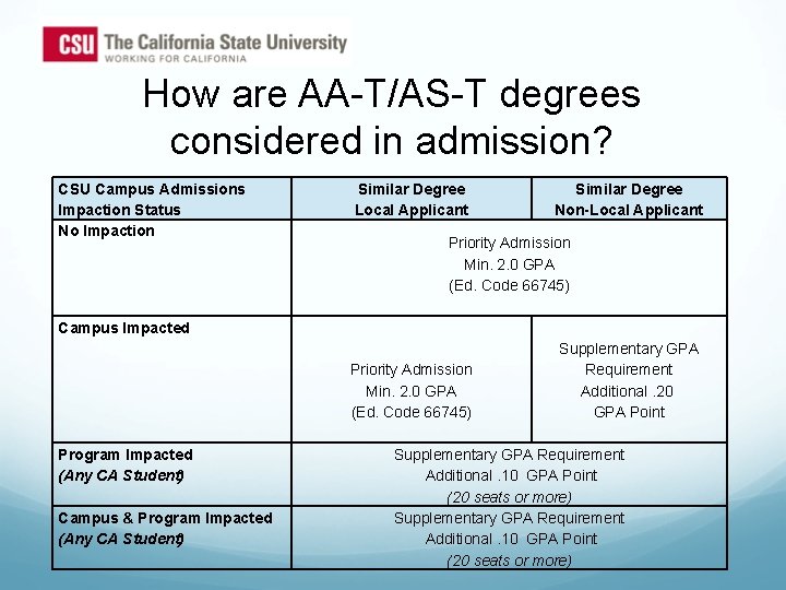 How are AA-T/AS-T degrees considered in admission? CSU Campus Admissions Impaction Status No Impaction