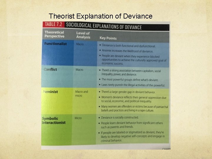 Theorist Explanation of Deviance 