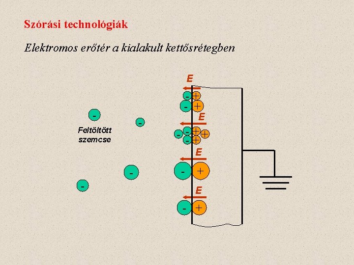 Szórási technológiák Elektromos erőtér a kialakult kettősrétegben E -+ - - Feltöltött szemcse E