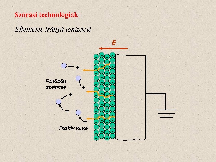 Szórási technológiák Ellentétes irányú ionizáció E - + - Feltöltött szemcse + + Pozitív