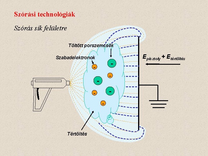 Szórási technológiák Szórás sík felületre Töltött porszemcsék Szabadelektronok - - - Tértöltés Episztoly +