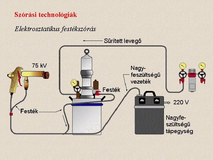 Szórási technológiák Elektrosztatikus festékszórás 